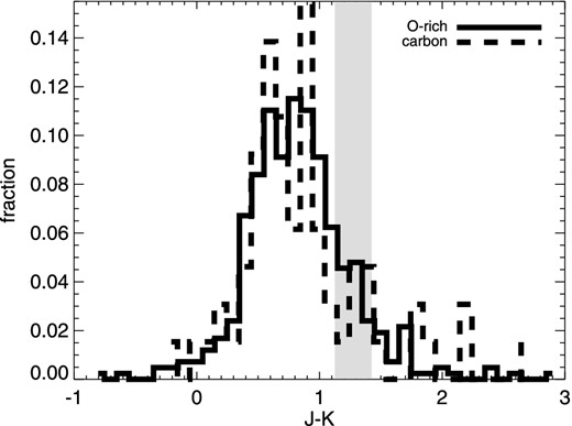 Histogram of the J − K colour of all AGB stars of known chemical and variability type from the GCVS. J and K photometry from 2MASS. The shaded region indicates the J − K colour range of the O-rich AGB stars in the Boyer et al. (2011) colour selection.