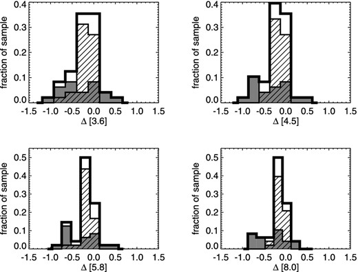 Histogram of the magnitude variations between the two epochs of observation. White boxes show variations of the full AGB sample, with Mira variables indicated with grey boxes, semiregular and irregulars indicated with striped boxes.