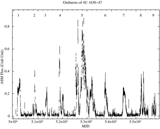 All the outbursts of the source 4U 1630−47 covered by the ASM during 1996–2011. The source shows a total of nine outbursts with a few outbursts exhibiting multiple flares, the longest being outburst 5 during 2002–2004 (see Abe et al. 2005).