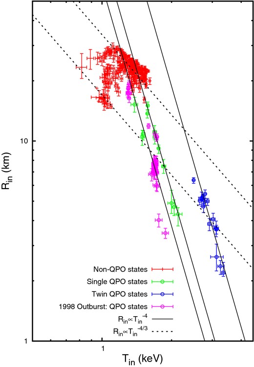 The plot of inner disc radius Rin versus inner disc temperature Tin for all the QPO observations of the 1998 outburst (peak phase) along with the 2002–2004 outburst (Fig. 5). The values of Rin and Tin are obtained from the spectral parameters reported by Trudolyubov et al. (2001) (see the text for details). The red marks represent the QPO states of the 2002–2004 outburst; the green and blue marks represent the QPO sates; the purple marks represent the QPO observations of the 1998 outburst. The non-QPO observations obey the relationship $R_{\rm in} \propto T_{\rm in}^{-4/3}$ (geometrically thin optically thick Shakura–Sunyaev disc). The QPO observations obey the relation $R_{\rm in} \propto T_{\rm in}^{-4}$.