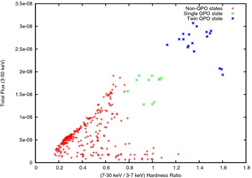 The intensity–hardness ratio plot for the source 4U 1630−47 during the outburst 5. The red plus marks represent the non-QPO state, the green crosses represent the single QPO state and the blue crosses represent the twin QPO state.