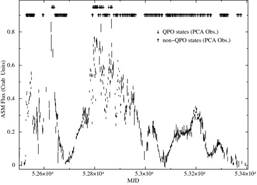 Outburst 5 (Abe et al. 2005) with multiple flaring episodes of 4U 1630−47 observed by the ASM. The rate is measured in the units of Crab emission rate (75 counts s−1 of ASM). The arrows give the dates of PCA observations: the upward arrows represent observation for which no QPO is detected, and the downward arrows represent observations for which QPOs (one or more) are detected.