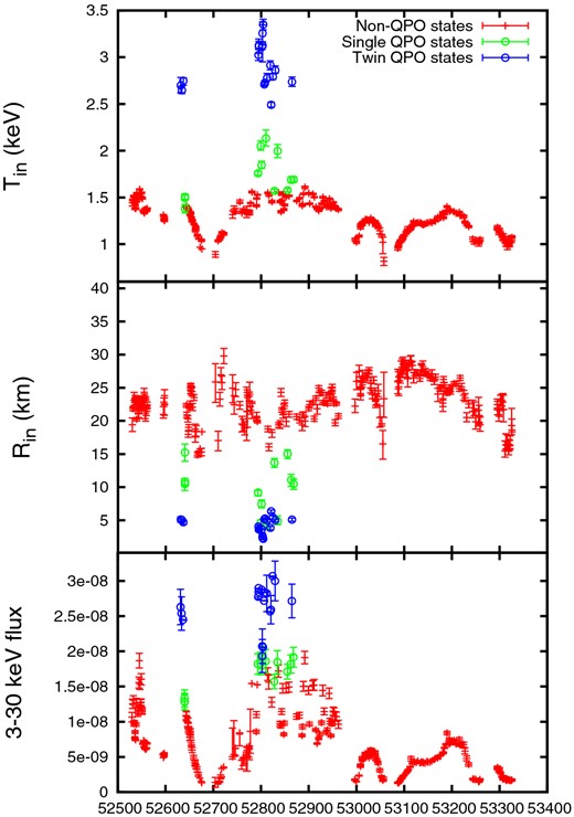 The outburst no. 5 (Abe et al. 2005) of 4U 1630−47 observed by the PCA. Bottom panel: 3–30 keV flux (× 10−8 erg cm−2 s−1) as a function of days for which the PCA observations exist. Middle panel: the inner radius Rin of the accretion disc obtained from the diskbb model (Makishima et al. 1986). Top panel: the inner disc temperature Tin as per the diskbb model. For all panels: the red marks indicate observations for which no QPO is present, the green and blue marks indicate observations with single and twin QPOs, respectively.