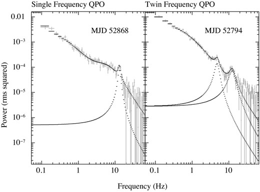 Examples of the single and twin QPO states.