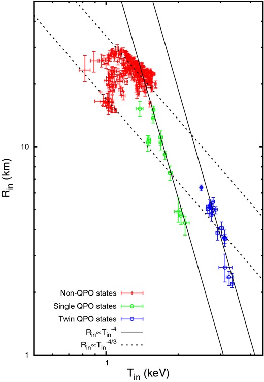 The plot of inner disc radius Rin versus inner disc temperature Tin for all the observations pertaining to flares 5A, 5B, 5C, 5D and 5E. The red marks represent the non-QPO states. The green marks represent the single QPO states and the blue marks represent the twin QPO states. The non-QPO observations obey the relationship $R_{\rm in} \propto T_{\rm in}^{-4/3}$ (geometrically thin optically thick Shakura–Sunyaev disc). The QPO observations obey the relation $R_{\rm in} \propto T_{\rm in}^{-4}$.