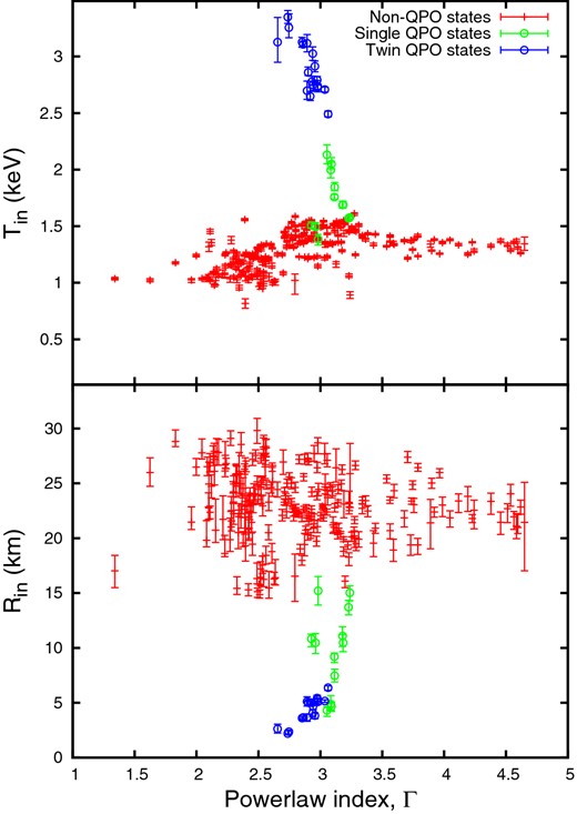 The plot of inner disc temperature Tin (top panel) and the inner disc radius Rin (bottom panel) versus the power law index Γ for the QPO states. The red marks represent the non-QPO states. The green marks represent the single QPO states and the blue marks represent the twin QPO states. The three green marks forming a parallel branch correspond to flare 5A while the rest green marks correspond to flare 5B. The blue marks do not show any such demarcations.