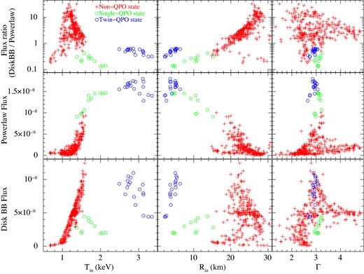 The plot of the fluxes of the different model components of the energy spectra versus the inner disc temperature Tin (left-hand column), the inner disc radius Rin (middle column) and the power law index Γ (right-hand column). The multicoloured disc blackbody (diskbb) flux is plotted on the bottom row, the power law flux on the middle row and the ratio of the two fluxes on the top row. The red marks represent the non-QPO states. The green circled dots represent the single QPO states, the blue circled dots represent the twin QPO states. The three green circles forming a parallel branch (distinctly for the diskbb flux and loosely for the total flux) correspond to flare 5A while the rest green circles correspond to flare 5B.