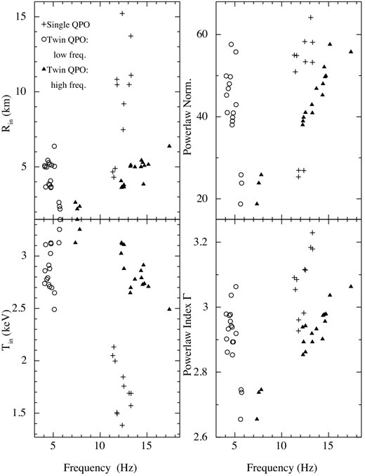 The various parameters of the model components that define the energy spectra for the QPO states versus the frequency of the QPO. Plus marks represent the single QPO state; filled triangles represent the higher frequency of twin QPO state; circles represent the lower frequency of the twin QPO state.