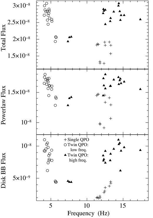 The flux values of the model components that define the energy spectra for the QPO states versus the frequency of the QPO. Plus marks represent the single QPO state; filled triangles represent the higher frequency of twin QPO state; circles represent the lower frequency of the twin QPO state.