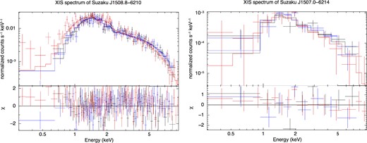 Suzaku spectra of the two extended sources Suzaku J1508.8−6210 (left) and CXOU J150706.0−621443 (right) shown together with the best-fitting absorbed power-law model (stepped lines). The colours indicate the spectra from the individual cameras: XIS-0 (black), XIS-1 (red), XIS-3 (blue).