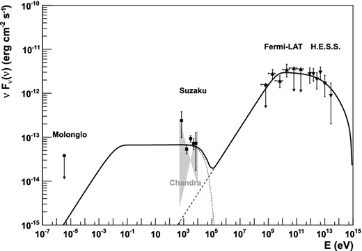 Broad-band SED of HESS J1507−622, including the radio flux upper limit from Molonglo (Bock, Large & Sadler 1999; Domainko & Ohm 2012), the uncertainty band of the best-fitting power-law spectrum measured with Chandra (shaded area; Tibolla et al. 2014), the Suzaku data points for CXOU J150706.0−621443 from this work, Fermi measurements in the high-energy gamma-ray regime (Domainko & Ohm 2012) and HESS flux points at energies larger than 100 GeV (Acero et al. 2011). Additionally, the model SED is shown, assuming Synchrotron (dots) and IC emission (dashes) from a broken power-law electron distribution. See Section 4.1 for a detailed description of the model.