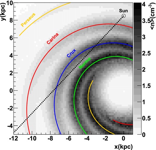 $\mathrm{H\,\small {i}}+\mathrm{H}_\mathrm{2}$ atomic nucleus density, averaged along the perpendicular direction to the Galactic plane. Additionally, the line of sight towards HESS J1507−622 (dashed) and the Valée spirals (coloured) are shown.