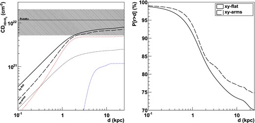 Left: calculated CD of H i and H2 gas in the direction of HESS J1507−622 as a function of the distance to Earth. The solid line shows the model expectation in the absence of any Galactic spiral arm gas modulation while the thick dashed line takes such a modulation into account. The thin dashed lines represent the contributions of the interarm (black) and the intraarm gas (coloured, see Fig. 5). Right: probability profile as a function of the distance to Earth for CXOU J150706.0−621443 being located at a distance r greater than d.