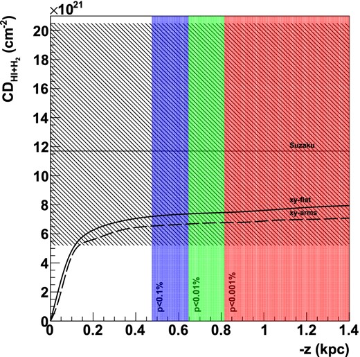 Same as in the left-hand panel of Fig. 6, but here as a function of z. Additionally, the z-values corresponding to τ = 0.1, 0.01, 0.001 per cent and assuming a vertical scaleheight of the pulsar distribution of z0 = 74 pc are shown.