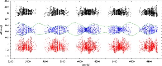 OGLE-IV data for the three modulated RRd stars; from top to bottom: OGLE-BLG-RRLYR-06283, -07393 and -05762 (arbitrarily shifted in the vertical direction). The dashed line plotted for OGLE-BLG-RRLYR-07393 corresponds to the envelope of the full light-curve solution (see Section 4.3). Here and in this paper time is expressed as t = HJD – 245 0000.