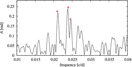 Frequency spectrum for fundamental mode phases extracted with time-dependent Fourier analysis for OGLE-BLG-RRLYR-09284. ‘+’ signs mark the location of modulation frequencies derived from the analysis of OGLE-IV data (Table 2).