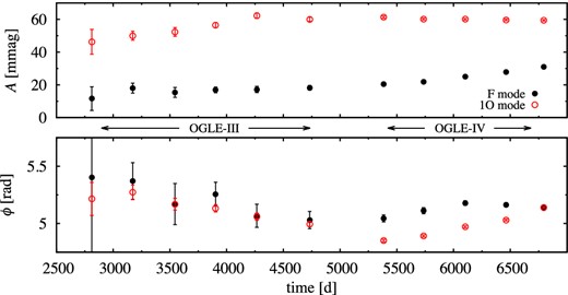 Time-dependent Fourier analysis for OGLE-BLG-RRLYR-09284 (Δt ≈ 300 d). For better visibility the phase of first overtone was shifted vertically by 1 rad.