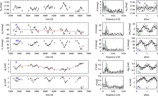 Time-dependent Fourier analysis for OGLE-BLG-RRLYR-32462. The dashed and dotted lines in the frequency spectra mark fB1 and fB2, respectively. In the rightmost panels data were phased either with PB1(A0, 1O-mode data) or with PB2 (F-mode data), resulting from the frequency analysis.