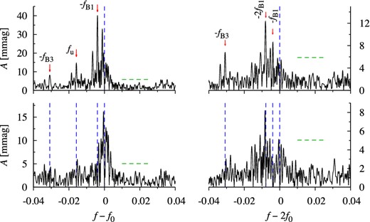 Pre-whitening of the side peaks at f0 and 2f0 for OGLE-BLG-RRLYR-22356. The short horizontal line segments are placed at four times the noise level in the frequency spectrum. Arrows in the top panels indicate the significant frequencies. f0 and 2f0 are pre-whitened in all panels (the rightmost dashed lines).