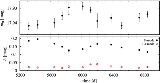 Mean stellar brightness (top) and mode amplitudes (bottom) for OGLE-BLG-RRLYR-22356 extracted with the time-dependent Fourier analysis (Δt ≈ 100 d).