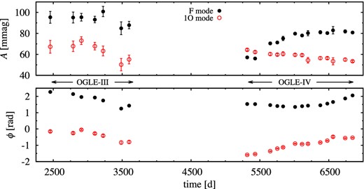 Time-dependent Fourier analysis for OGLE-BLG-RRLYR-00951 (Δt ≈ 100 d).