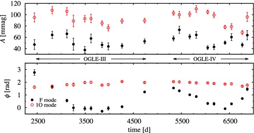Time-dependent Fourier analysis for OGLE-BLG-RRLYR-11311 (Δt ≈ 150 d).