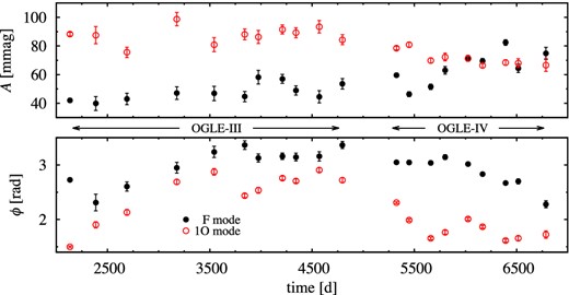 Time-dependent Fourier analysis for OGLE-BLG-RRLYR-04598 (Δt ≈ 130 d).