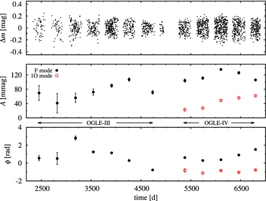 Data (top) and time-dependent Fourier analysis (middle and bottom) for OGLE-BLG-RRLYR-13442 (each point corresponds to one observing season).