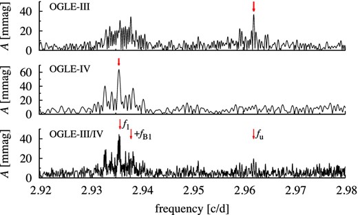 Fourier spectrum for OGLE-BLG-RRLYR-02530 in the frequency range around the first overtone frequency. Top panel for OGLE-III, middle panel for OGLE-IV and bottom panel for the merged data. Arrows mark the location of the first overtone frequency adopted in the respective catalogues. In the bottom panel we mark the first overtone frequency as adopted in this analysis and the location of modulation peak (visible in the OGLE-III data, top panel, and also in the OGLE-IV data, but only after pre-whitening).
