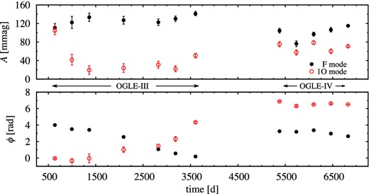 Time-dependent Fourier analysis for OGLE-BLG-RRLYR-02530 (each point corresponds to one observing season).
