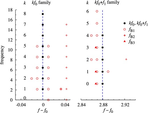 Echelle diagram of peaks detected at kf0 and kf0 + f1 for OGLE-BLG-RRLYR-05762. Side peaks with different separations are marked with different symbols.