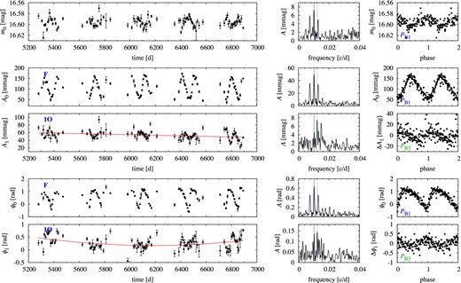 Time-dependent Fourier analysis for OGLE-BLG-RRLYR-05762. Leftmost panels show the time variation of the mean stellar brightness, radial mode amplitudes and phases. Panels in the middle column show the frequency spectrum of the data displayed in the left-hand column. The dashed and dotted lines in the frequency spectra mark fB1 and fB3, respectively. In the rightmost panels (phased modulation curves) data were phased either with PB1(A0, F-mode data) or with PB3 (1O-mode data), resulting from frequency analysis. For clarity, error bars are not plotted in the phase plots (rightmost panels).