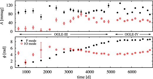 Time-dependent Fourier analysis for OGLE-BLG-RRLYR-05762 (Δt ≈ 150 d).