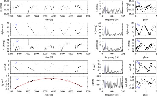 Time-dependent Fourier analysis for OGLE-BLG-RRLYR-06283. The dashed lines in the frequency spectra mark fB1. In the rightmost panels all data were phased with PB1 resulting from frequency analysis. For clarity, error bars are not plotted in the phase plots (rightmost panels).