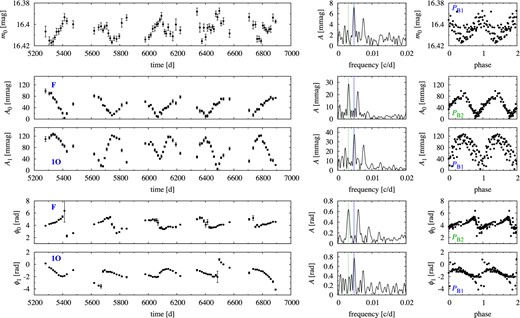 Time-dependent Fourier analysis for OGLE-BLG-RRLYR-07393. The dashed and dotted lines in the frequency spectra mark fB1 and fB2, respectively. In the rightmost panels data were phased either with PB1(A0, 1O-mode data) or with PB2 (F-mode data), resulting from the frequency analysis. For clarity, error bars are not plotted in the phase plots (rightmost panels).