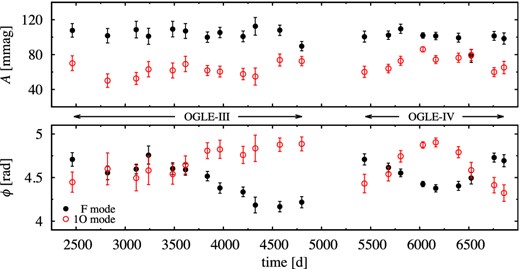 Time-dependent Fourier analysis for OGLE-BLG-RRLYR-14915 (Δt ≈ 120 d).