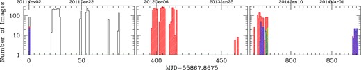 Histogram of the number of images per night collected during the first three campaigns of our programme. The white histogram refers to the observations in white light, the red, blue, and green histograms refer to observations in the R, B, and V filters, respectively.