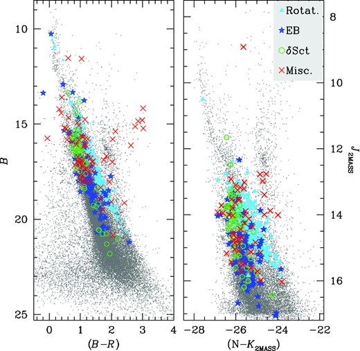 B versus (B − R) (left-hand panel) and J2MASS versus (N−K2MASS) (right-hand panel) CMDs. The variable stars are displayed as follows: azure triangles are rotational stars, blue stars are EBs, green circles are δ Sct, and red crosses are other variables such as long period, non-periodic, etc.