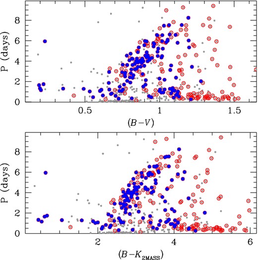 Period versus (B − V) (top panel) and (B−K2MASS) (bottom panel) for all the variables (grey dots). Red circles mark the rotating stars, that define the colour–period relation for the stars of M35. The rotating stars with a membership probability ≥50 per cent are displayed in blue.