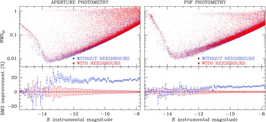 Photometric rms derived from the original ‘long’ R images (in red) compared to the rms obtained from the same images after neighbour subtraction (blue), for both aperture photometry (left) and PSF photometry (right). The lower panels show the percentage improvement of the neighbour-subtracted algorithm on the rms, averaged over 0.1-mag bins. The error bars are given as the 68.27th percentile of the residuals around the median values.