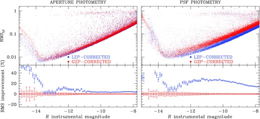 Photometric rms, obtained from neighbours subtracted images, for GZP-corrected (red) and LZP-corrected light curves (blue). This is shown for both aperture photometry (left) and PSF photometry (right). As in Fig. 4, the bottom panels show the improvement of the LZP algorithm compared to the GZP one.