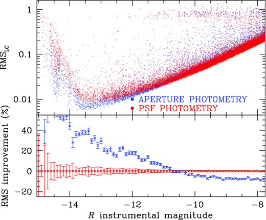 Top panel: photometric rms as function of R instrumental magnitude for PSF photometry (red) and for aperture photometry (blue). Bottom panel: percentage variation with respect to PSF-fitting photometry. This shows that for bright stars (instrumental R < −10.5) aperture photometry is better than PSF photometry.