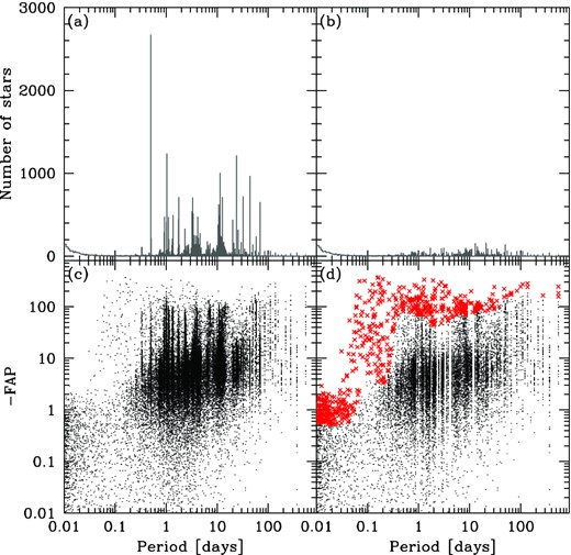 Example of the procedure followed for the extraction of candidate variables from the data set of light curves in the case of LS algorithm. Panel (a): distribution of the periods obtained from all the light curves; panel (b): distribution of the periods after spikes suppression; panel (c): periods of light curves as a function of FAP for all the stars; panel (d): the same of panel (c) after spikes suppression. The suspected variables are displayed in red. See the text for details.