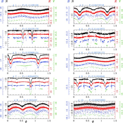 Light curves of the first 10 variables. For each variable star, we show (when available) the N (black), R (red), B (blue) and V (green) light curves from top to bottom of each panel.