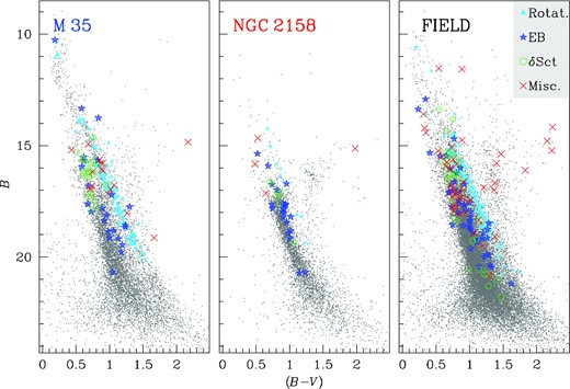 Left-hand panel: stars inside the region delimited by the blue circle (M35) in Fig. 2. Central panel: stars inside the region delimited by the red circle (NGC 2158) in Fig. 2. Right-hand panel: stars outside the region delimited by the blue and red circles in Fig. 2. Different symbols represent different variable types: azure triangles for rotating stars, blue stars for EBs, green open circle for δ Scuti and red crosses for the other variables.