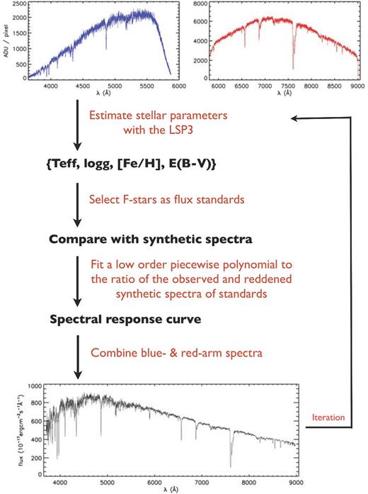 Flowchart of flux calibration.