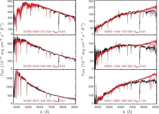 Comparison of LSS-GAC (black) and SDSS spectra (red). The left panel shows stars suffering from low reddening, whereas those plotted in the right panel suffer from a significant amount of reddening. The SDSS object ID, in the format MJD-plate id-fibre, as well as the E(B − V) from the SFD98 reddening map, are marked in each panel in red. Note that the telluric bands have not been removed from the LSS-GAC spectra.