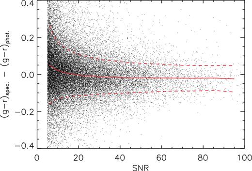 Difference of spectral and photometric (g − r) colours as a function of the spectral SNR. The solid and dashed lines in red delineate the mean and standard deviation of the differences. For clarity, only one in 10 data points are shown.