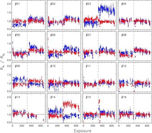 Ratios of SRC values at two specific wavelengths, for SRCs deduced from individual exposures for spectrograph 6, in a sequence by time of observation. For the blue-arm SRCs (upper), λ1 = 4100 Å and λ2 = 5600 Å. For the red-arm SRCs (lower), λ1 = 6300 Å and λ2 = 8800 Å. The error bars denote the standard deviations of SRCs for the individual standard stars. The spectrograph numbers are labelled. The vertical grey dashed lines denote the completion of the Pilot Surveys and the initiation of the Regular Surveys.