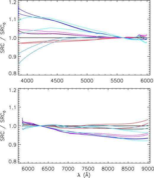 SRCs of spectrograph 5 deduced from the individual exposures taken on 2012 January 12, divided by the SRC for the very first exposure of that night. Lines of the same colour represent results from the individual (consecutive) exposures of the same plate, whereas lines of different colours represent results from different plates.